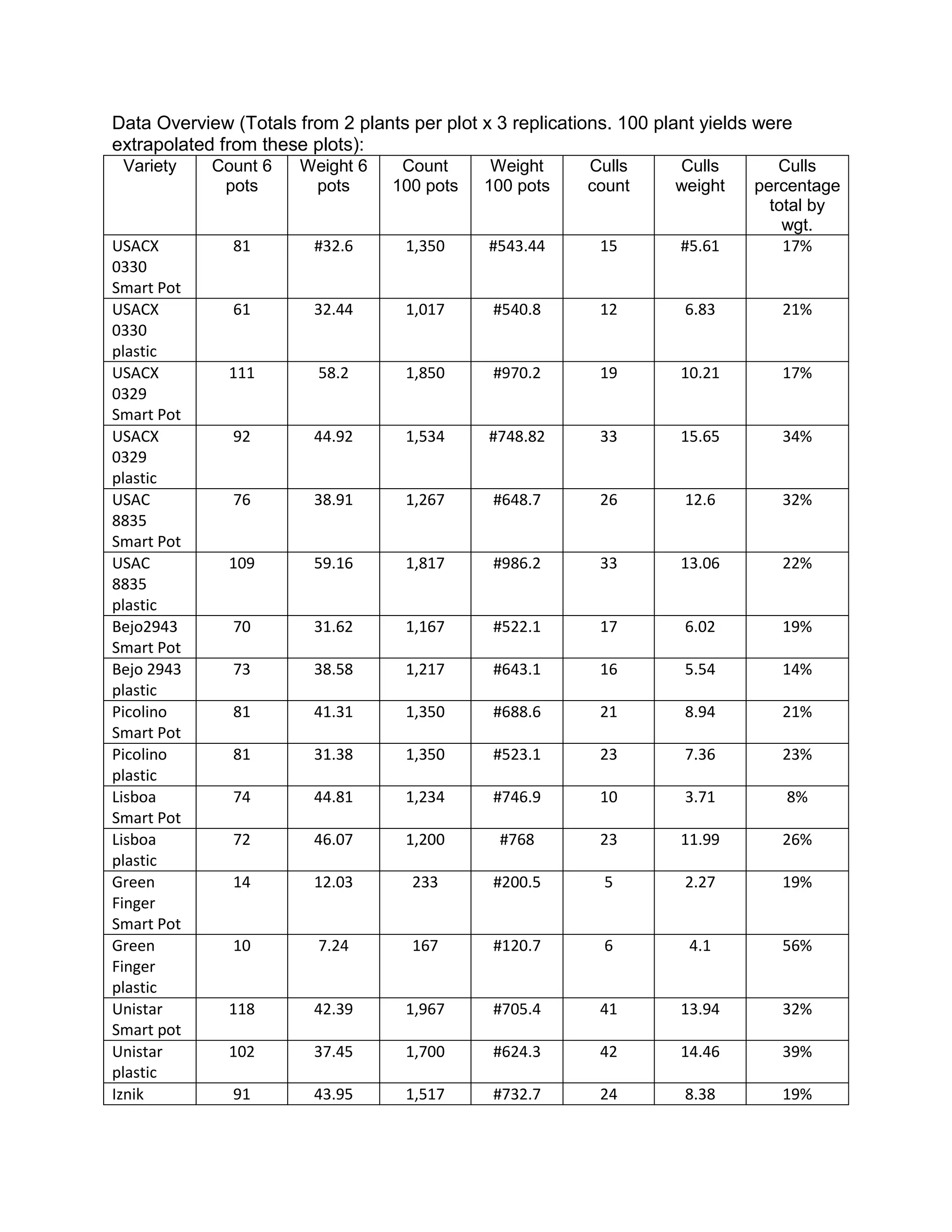 Data Overview (Totals from 2 plants per plot x 3 replications. 100 plant yields were
extrapolated from these plots):
Variety Count 6
pots
Weight 6
pots
Count
100 pots
Weight
100 pots
Culls
count
Culls
weight
Culls
percentage
total by
wgt.
USACX
0330
Smart Pot
81 #32.6 1,350 #543.44 15 #5.61 17%
USACX
0330
plastic
61 32.44 1,017 #540.8 12 6.83 21%
USACX
0329
Smart Pot
111 58.2 1,850 #970.2 19 10.21 17%
USACX
0329
plastic
92 44.92 1,534 #748.82 33 15.65 34%
USAC
8835
Smart Pot
76 38.91 1,267 #648.7 26 12.6 32%
USAC
8835
plastic
109 59.16 1,817 #986.2 33 13.06 22%
Bejo2943
Smart Pot
70 31.62 1,167 #522.1 17 6.02 19%
Bejo 2943
plastic
73 38.58 1,217 #643.1 16 5.54 14%
Picolino
Smart Pot
81 41.31 1,350 #688.6 21 8.94 21%
Picolino
plastic
81 31.38 1,350 #523.1 23 7.36 23%
Lisboa
Smart Pot
74 44.81 1,234 #746.9 10 3.71 8%
Lisboa
plastic
72 46.07 1,200 #768 23 11.99 26%
Green
Finger
Smart Pot
14 12.03 233 #200.5 5 2.27 19%
Green
Finger
plastic
10 7.24 167 #120.7 6 4.1 56%
Unistar
Smart pot
118 42.39 1,967 #705.4 41 13.94 32%
Unistar
plastic
102 37.45 1,700 #624.3 42 14.46 39%
Iznik 91 43.95 1,517 #732.7 24 8.38 19%
 