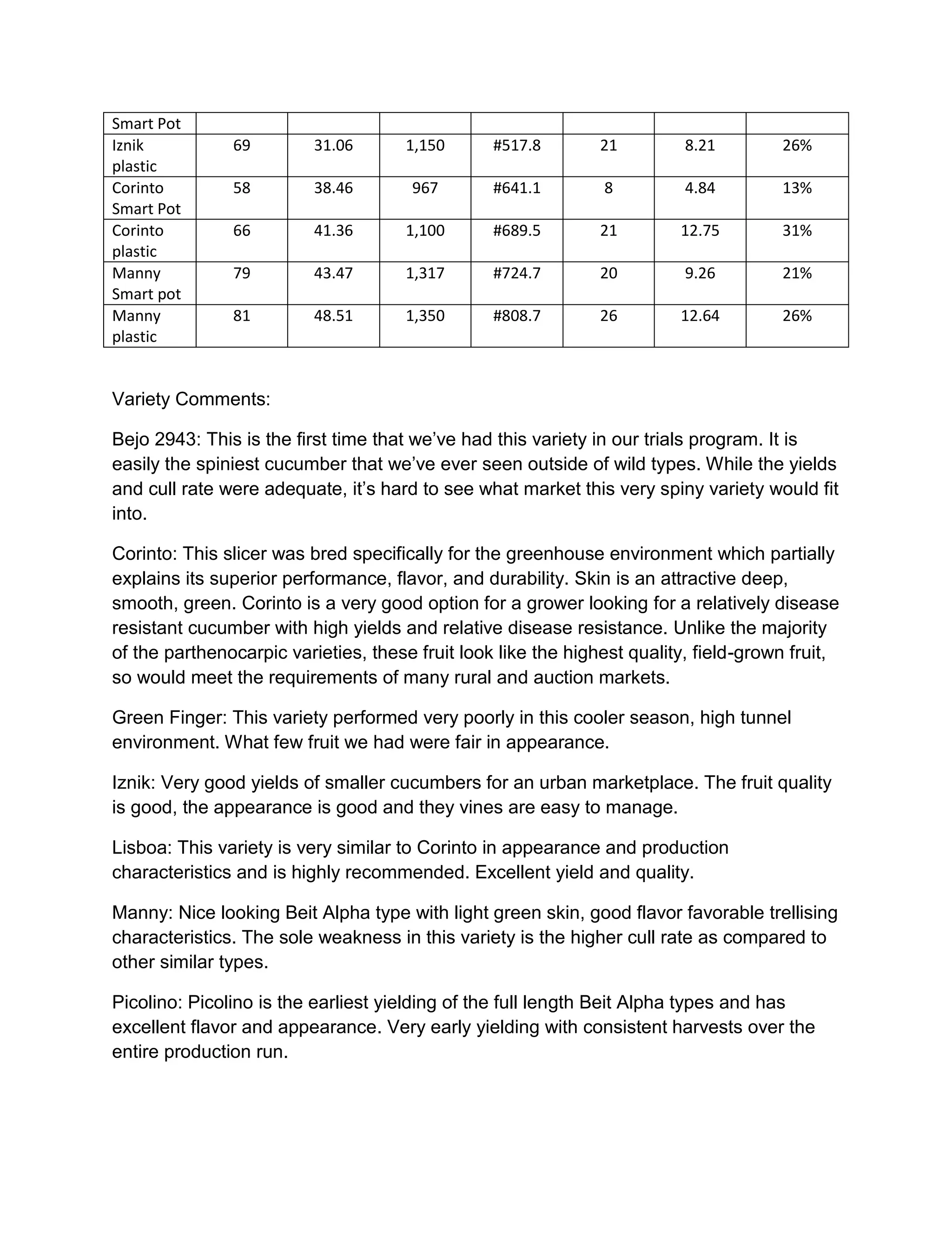 Smart Pot
Iznik
plastic
69 31.06 1,150 #517.8 21 8.21 26%
Corinto
Smart Pot
58 38.46 967 #641.1 8 4.84 13%
Corinto
plastic
66 41.36 1,100 #689.5 21 12.75 31%
Manny
Smart pot
79 43.47 1,317 #724.7 20 9.26 21%
Manny
plastic
81 48.51 1,350 #808.7 26 12.64 26%
Variety Comments:
Bejo 2943: This is the first time that we’ve had this variety in our trials program. It is
easily the spiniest cucumber that we’ve ever seen outside of wild types. While the yields
and cull rate were adequate, it’s hard to see what market this very spiny variety would fit
into.
Corinto: This slicer was bred specifically for the greenhouse environment which partially
explains its superior performance, flavor, and durability. Skin is an attractive deep,
smooth, green. Corinto is a very good option for a grower looking for a relatively disease
resistant cucumber with high yields and relative disease resistance. Unlike the majority
of the parthenocarpic varieties, these fruit look like the highest quality, field-grown fruit,
so would meet the requirements of many rural and auction markets.
Green Finger: This variety performed very poorly in this cooler season, high tunnel
environment. What few fruit we had were fair in appearance.
Iznik: Very good yields of smaller cucumbers for an urban marketplace. The fruit quality
is good, the appearance is good and they vines are easy to manage.
Lisboa: This variety is very similar to Corinto in appearance and production
characteristics and is highly recommended. Excellent yield and quality.
Manny: Nice looking Beit Alpha type with light green skin, good flavor favorable trellising
characteristics. The sole weakness in this variety is the higher cull rate as compared to
other similar types.
Picolino: Picolino is the earliest yielding of the full length Beit Alpha types and has
excellent flavor and appearance. Very early yielding with consistent harvests over the
entire production run.
 