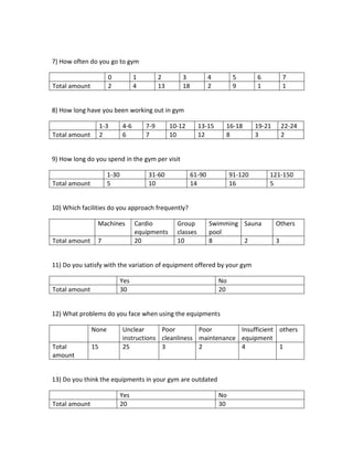 7) How often do you go to gym
0 1 2 3 4 5 6 7
Total amount 2 4 13 18 2 9 1 1
8) How long have you been working out in gym
1-3 4-6 7-9 10-12 13-15 16-18 19-21 22-24
Total amount 2 6 7 10 12 8 3 2
9) How long do you spend in the gym per visit
1-30 31-60 61-90 91-120 121-150
Total amount 5 10 14 16 5
10) Which facilities do you approach frequently?
Machines Cardio
equipments
Group
classes
Swimming
pool
Sauna Others
Total amount 7 20 10 8 2 3
11) Do you satisfy with the variation of equipment offered by your gym
Yes No
Total amount 30 20
12) What problems do you face when using the equipments
None Unclear
instructions
Poor
cleanliness
Poor
maintenance
Insufficient
equipment
others
Total
amount
15 25 3 2 4 1
13) Do you think the equipments in your gym are outdated
Yes No
Total amount 20 30
 