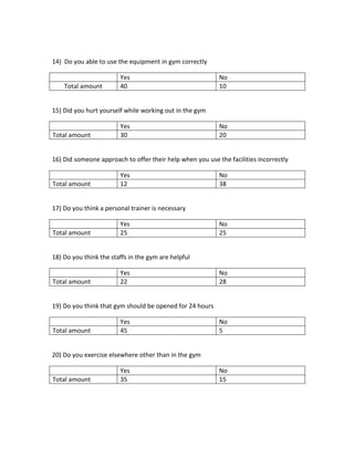 14) Do you able to use the equipment in gym correctly
Yes No
Total amount 40 10
15) Did you hurt yourself while working out in the gym
Yes No
Total amount 30 20
16) Did someone approach to offer their help when you use the facilities incorrectly
Yes No
Total amount 12 38
17) Do you think a personal trainer is necessary
Yes No
Total amount 25 25
18) Do you think the staffs in the gym are helpful
Yes No
Total amount 22 28
19) Do you think that gym should be opened for 24 hours
Yes No
Total amount 45 5
20) Do you exercise elsewhere other than in the gym
Yes No
Total amount 35 15
 