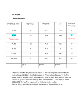 #3: Weight
Group aged 18-20
The modal class for this grouped data is class 61-70. According to survey, most of the
male who aged 18-20 are classified into class 61-70 and followed by class 71-80. The
mode value is [ 60.5 + (7/9)(10) ]=68.28 kg. As a more accurate result, most of them are
around 68 kg which is normal although there are some obese. As for mean, it will be
[ 2115/30 ]=70.5 kg. The range would be 50. Lastly, for the median,
[ 60.5+(10/12)(10) ]=68.83kg. As usual, the average of their weight is 68 kg.
Weight (kg), Male Frequency, ƒ Midpoint, x Ƒx Cumulative
Frequency
51-60 5 55.5 277.5 5
61-70
*Median class
12 65.5 786 17
*15th
is here
71-80 10 75.5 755 27
81-90 0 85.5 0 27
91-100 2 95.5 191 29
101-110 1 105.5 105.5 30
∑ƒ=30 ∑x=483 ∑ƒx=2115
 