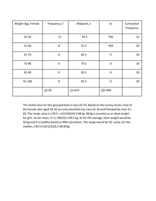 The modal class for this grouped data is class 41-50. Based on the survey result, most of
the female who aged 18-20 are only classified into class 41-50 and followed by class 51-
60. The mode value is [ 40.5 + (12/16)(10) ]=48 kg. 48 kg is counted as an ideal weight
for girls. As for mean, it is [ 990/20 ]=49.5 kg. As for the average, their weight would be
50 kg and it is healthy based on BMI calculation. The range would be 50. Lastly, for the
median, [ 40.5+(10/12)(10) ]=48.83kg.
Weight (kg), Female Frequency, ƒ Midpoint, x Ƒx Cumulative
Frequency
41-50 12 45.5 546 12
51-60 8 55.5 444 20
61-70 0 65.5 0 20
71-80 0 75.5 0 20
81-90 0 85.5 0 20
91-100 0 95.5 0 20
∑ƒ=20 ∑x=423 ∑ƒx=990
 