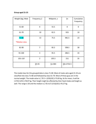 Group aged 21-23
The modal class for this grouped data is class 71-80. Most of males who aged 21-23 are
classified into class 71-80 and followed by class 61-70. Most of these guys are in the
normal weight. The mode value is [ 70.5 + (3/9)(10) ]=73.83 kg. As for mean, it will be
[ 2732.5/35 ]=78.07 kg. Their height might be affected by their food intake and height as
well. The range is 50 and the median is [ 70.5+(7.5/13)(10) ]=76.27 kg.
Weight (kg), Male Frequency, ƒ Midpoint, x Ƒx Cumulative
Frequency
51-60 0 55.5 0 0
61-70 10 65.5 655 10
71-80
*Median class
13 75.5 981.5 23
81-90 7 85.5 598.5 30
91-100 3 95.5 286.5 33
101-110 2 105.5 211 35
∑ƒ=35 ∑x=483 ∑ƒx=2732.5
 