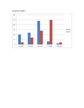 Bar graph ( Height )
0
5
10
15
20
25
30
141-150 151-160 161-170 171-180 181-190
18-20
21-23
 