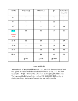 Months Frequency, ƒ Midpoint, x Ƒx Cumulative
Frequency
1-3 2 2 4 2
4-6 6 5 30 8
7-9 7 8 56 15
10-12
*Median
class
11 11 110 26
13-15 11 14 168 37
16-18 8 17 136 45
19-21 3 20 60 48
22-24 2 23 46 50
∑ƒ=50 ∑x=100 ∑ƒx=610
Group aged 21-23
The modal class for this grouped data is class 13-15 and 10-12. Obviously, most of them
who aged 21-23 are classified into class 13-15 and followed by class 10-12. The mode
value is [ 9.5 + (4/4)(3) ]=12.5 months. As for mean, it will be [ 610/50 ]=12.2 months.
The range would be 21. Lastly , for the median, [ 9.5+(10/11)(3) ]=12.23 months. As a
whole, most of them had join gym for almost one year and few months.
 