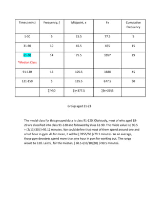 Times (mins) Frequency, ƒ Midpoint, x Fx Cumulative
Frequency
1-30 5 15.5 77.5 5
31-60 10 45.5 455 15
61-90
*Median Class
14 75.5 1057 29
91-120 16 105.5 1688 45
121-150 5 135.5 677.5 50
∑ƒ=50 ∑x=377.5 ∑ƒx=3955
Group aged 21-23
The modal class for this grouped data is class 91-120. Obviously, most of who aged 18-
20 are classified into class 91-120 and followed by class 61-90. The mode value is [ 90.5
+ (2/13)(30) ]=95.12 minutes. We could define that most of them spend around one and
a half hour in gym. As for mean, it will be [ 3955/50 ]=79.1 minutes. As an average,
those gym devotees spend more than one hour in gym for working out. The range
would be 120. Lastly , for the median, [ 60.5+(10/10)(30) ]=90.5 minutes.
 