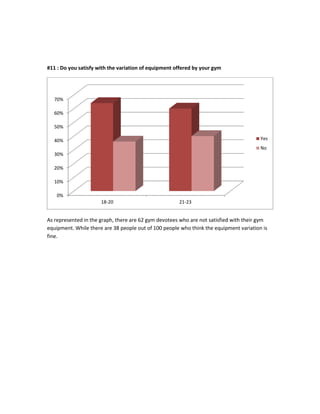 #11 : Do you satisfy with the variation of equipment offered by your gym
As represented in the graph, there are 62 gym devotees who are not satisfied with their gym
equipment. While there are 38 people out of 100 people who think the equipment variation is
fine.
0%
10%
20%
30%
40%
50%
60%
70%
18-20 21-23
Yes
No
 