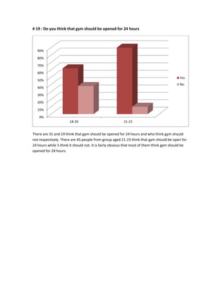 # 19 : Do you think that gym should be opened for 24 hours
There are 31 and 19 think that gym should be opened for 24 hours and who think gym should
not respectively. There are 45 people from group aged 21-23 think that gym should be open for
24 hours while 5 think it should not. It is fairly obvious that most of them think gym should be
opened for 24 hours.
0%
10%
20%
30%
40%
50%
60%
70%
80%
90%
18-20 21-23
Yes
No
 