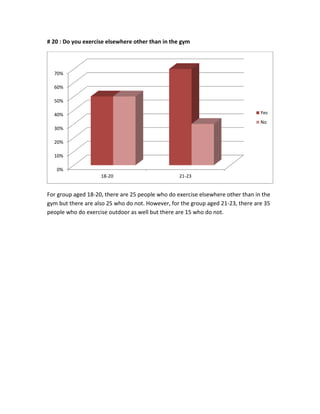 # 20 : Do you exercise elsewhere other than in the gym
For group aged 18-20, there are 25 people who do exercise elsewhere other than in the
gym but there are also 25 who do not. However, for the group aged 21-23, there are 35
people who do exercise outdoor as well but there are 15 who do not.
0%
10%
20%
30%
40%
50%
60%
70%
18-20 21-23
Yes
No
 