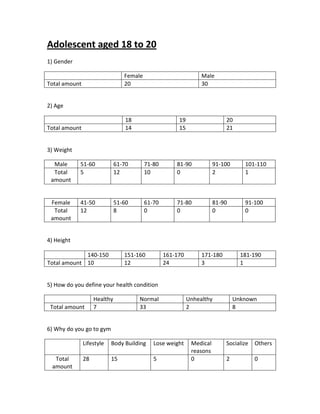 Adolescent aged 18 to 20
1) Gender
Female Male
Total amount 20 30
2) Age
18 19 20
Total amount 14 15 21
3) Weight
Male 51-60 61-70 71-80 81-90 91-100 101-110
Total
amount
5 12 10 0 2 1
Female 41-50 51-60 61-70 71-80 81-90 91-100
Total
amount
12 8 0 0 0 0
4) Height
5) How do you define your health condition
Healthy Normal Unhealthy Unknown
Total amount 7 33 2 8
6) Why do you go to gym
Lifestyle Body Building Lose weight Medical
reasons
Socialize Others
Total
amount
28 15 5 0 2 0
140-150 151-160 161-170 171-180 181-190
Total amount 10 12 24 3 1
 