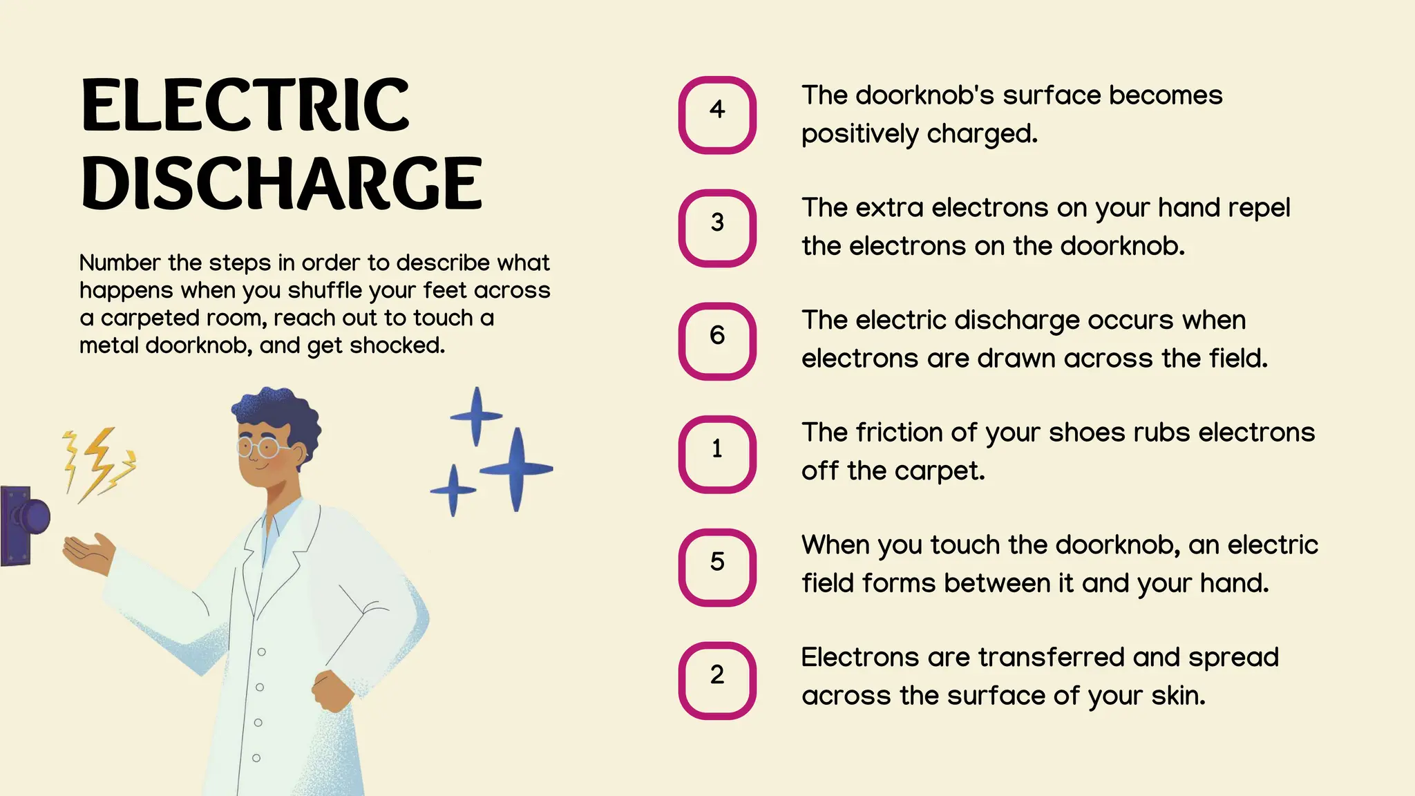 4
3
6
1
5
2
ELECTRIC
DISCHARGE
Number the steps in order to describe what
happens when you shuffle your feet across
a carpeted room, reach out to touch a
metal doorknob, and get shocked.
The doorknob's surface becomes
positively charged.
The extra electrons on your hand repel
the electrons on the doorknob.
The electric discharge occurs when
electrons are drawn across the field.
The friction of your shoes rubs electrons
off the carpet.
When you touch the doorknob, an electric
field forms between it and your hand.
Electrons are transferred and spread
across the surface of your skin.
 