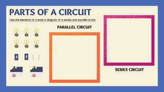 PARTS OF A CIRCUIT
Use the elements to create a diagram of a series and parallel circuit.
PARALLEL CIRCUIT
SERIES CIRCUIT
 