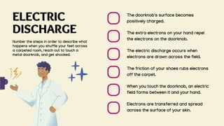 ELECTRIC
DISCHARGE
Number the steps in order to describe what
happens when you shuffle your feet across
a carpeted room, reach out to touch a
metal doorknob, and get shocked.
The doorknob's surface becomes
positively charged.
The extra electrons on your hand repel
the electrons on the doorknob.
The electric discharge occurs when
electrons are drawn across the field.
The friction of your shoes rubs electrons
off the carpet.
When you touch the doorknob, an electric
field forms between it and your hand.
Electrons are transferred and spread
across the surface of your skin.
 