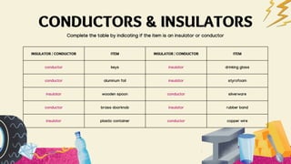 INSULATOR / CONDUCTOR ITEM INSULATOR / CONDUCTOR ITEM
conductor keys insulator drinking glass
conductor aluminum foil insulator styrofoam
insulator wooden spoon conductor silverware
conductor brass doorknob insulator rubber band
insulator plastic container conductor copper wire
CONDUCTORS & INSULATORS
Complete the table by indicating if the item is an insulator or conductor
 
