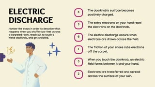 4
3
6
1
5
2
ELECTRIC
DISCHARGE
Number the steps in order to describe what
happens when you shuffle your feet across
a carpeted room, reach out to touch a
metal doorknob, and get shocked.
The doorknob's surface becomes
positively charged.
The extra electrons on your hand repel
the electrons on the doorknob.
The electric discharge occurs when
electrons are drawn across the field.
The friction of your shoes rubs electrons
off the carpet.
When you touch the doorknob, an electric
field forms between it and your hand.
Electrons are transferred and spread
across the surface of your skin.
 