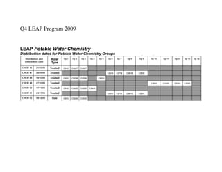 Q4 LEAP Program 2009


LEAP Potable Water Chemistry
Distribution dates for Potable Water Chemistry Groups
 
