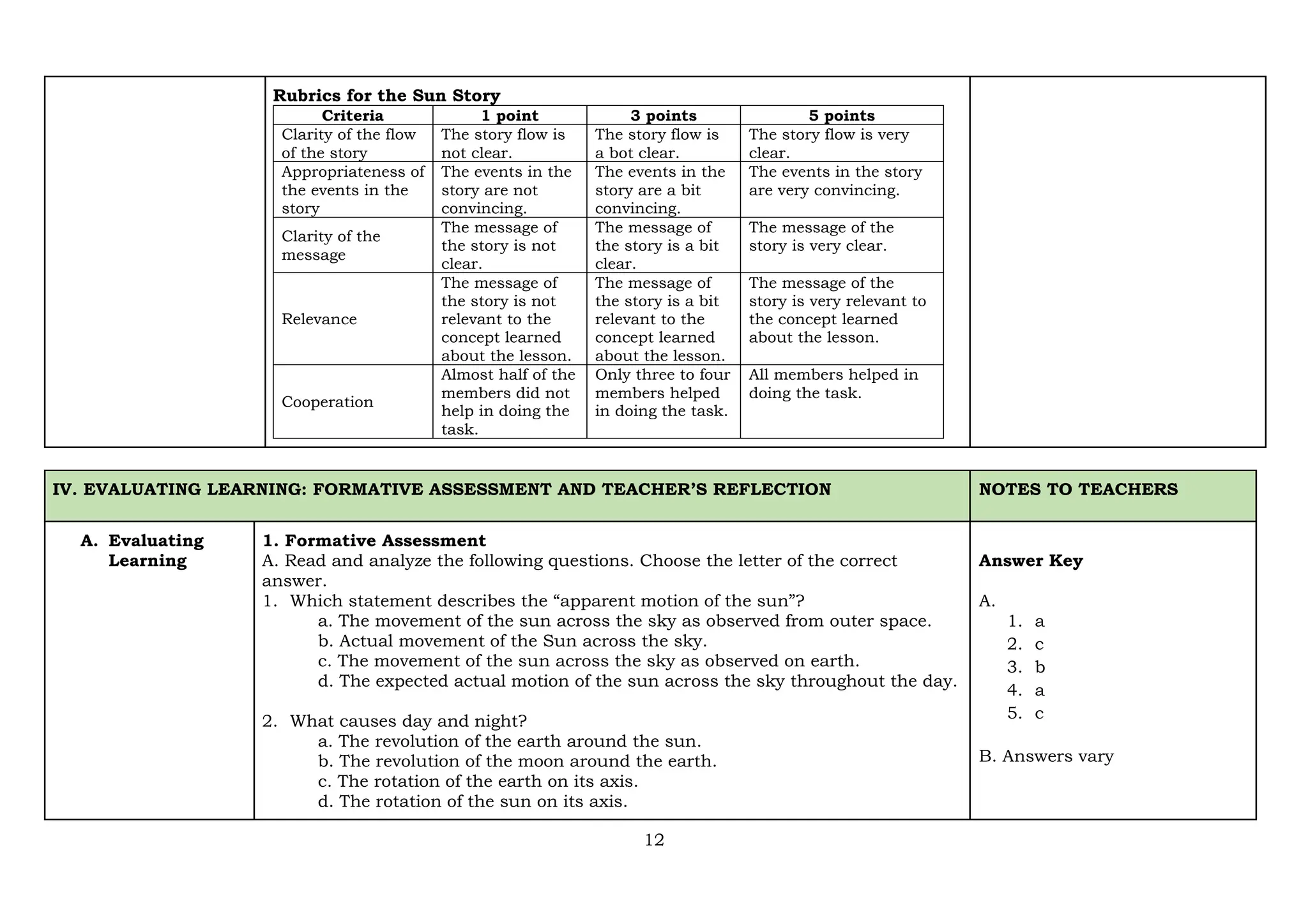 12
Rubrics for the Sun Story
Criteria 1 point 3 points 5 points
Clarity of the flow
of the story
The story flow is
not clear.
The story flow is
a bot clear.
The story flow is very
clear.
Appropriateness of
the events in the
story
The events in the
story are not
convincing.
The events in the
story are a bit
convincing.
The events in the story
are very convincing.
Clarity of the
message
The message of
the story is not
clear.
The message of
the story is a bit
clear.
The message of the
story is very clear.
Relevance
The message of
the story is not
relevant to the
concept learned
about the lesson.
The message of
the story is a bit
relevant to the
concept learned
about the lesson.
The message of the
story is very relevant to
the concept learned
about the lesson.
Cooperation
Almost half of the
members did not
help in doing the
task.
Only three to four
members helped
in doing the task.
All members helped in
doing the task.
IV. EVALUATING LEARNING: FORMATIVE ASSESSMENT AND TEACHER’S REFLECTION NOTES TO TEACHERS
A. Evaluating
Learning
1. Formative Assessment
A. Read and analyze the following questions. Choose the letter of the correct
answer.
1. Which statement describes the “apparent motion of the sun”?
a. The movement of the sun across the sky as observed from outer space.
b. Actual movement of the Sun across the sky.
c. The movement of the sun across the sky as observed on earth.
d. The expected actual motion of the sun across the sky throughout the day.
2. What causes day and night?
a. The revolution of the earth around the sun.
b. The revolution of the moon around the earth.
c. The rotation of the earth on its axis.
d. The rotation of the sun on its axis.
Answer Key
A.
1. a
2. c
3. b
4. a
5. c
B. Answers vary
 