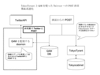 画面からのPOST Q4M DB TokyoTyrant Tokyocabinet 実際の TL の画面表示は DB を介さないで TokyoTyrant でデータを取得なので早い TwitterAPI Q4M を監視する deamon Q4M のデータを監視して追加があれば twitterAPI に POST する 非同期で Twitter に POST TokyoTyrant と Q4M を使った Twitter への POST 非同期＆高速化 