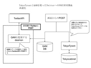 TokyoTyrantとQ4Mを使ったTwitterへのPOST非同期＆
            高速化



       TwitterAPI                    画面からのPOST
                                                    実際のTLの画面表示は
                                                    DBを介さないで
                非同期でTwitterに                        TokyoTyrantでデータを
                   POST                             取得なので早い




    Q4Mを監視する
       deamon

                               Q4M          TokyoTyrant
Q4Mのデータを監視して追加                 DB
があればtwitterAPIにPOSTす
る



                                            Tokyocabinet
 