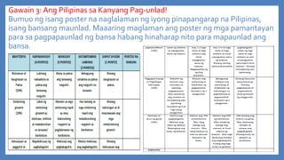 Gawain 3: Ang Pilipinas sa Kanyang Pag-unlad!
Bumuo ng isang poster na naglalaman ng iyong pinapangarap na Pilipinas,
isang bansang maunlad. Maaaring maglaman ang poster ng mga pamantayan
para sa pagpapaunlad ng bansa habang hinaharap nito para mapaunlad ang
bansa.

 