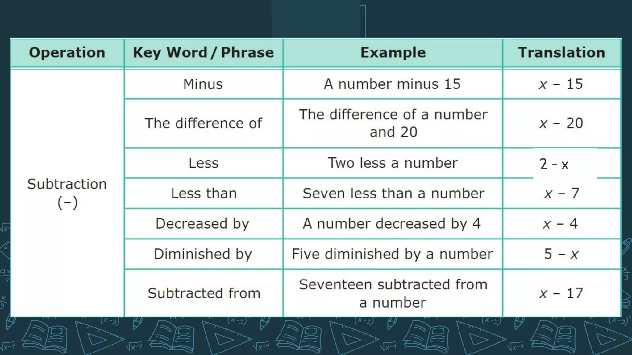 Translating Mathematical Phrases into Algebraic Expressions or