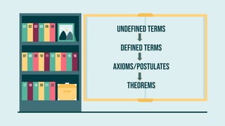 Undefined terms
Defined terms
axioms/postulates
theorems
07 08 09 10 11 12
02 03 04 05
17 18 19 20 21 22
13 14 15 16
06
01
 