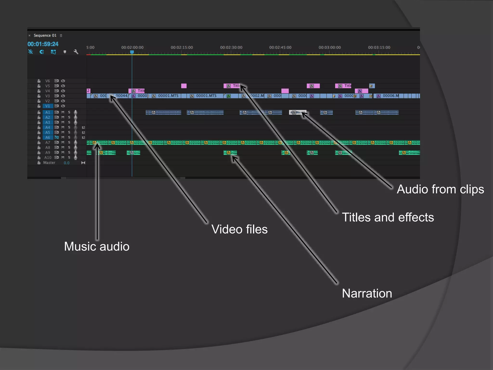 Video files
Titles and effects
Music audio
Narration
Audio from clips
 