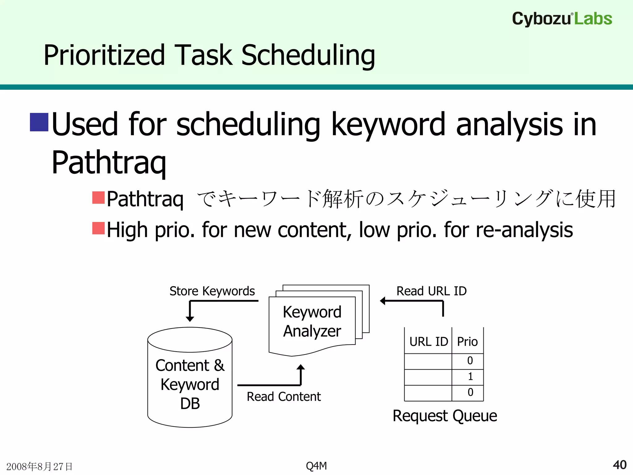 Prioritized Task Scheduling Used for scheduling keyword analysis in Pathtraq Pathtraq  でキーワード解析のスケジューリングに使用 High prio. for new content, low prio. for re-analysis Content & Keyword DB Request Queue Keyword Analyzer Store Keywords Read URL ID Read Content URL ID Prio 0 1 0 