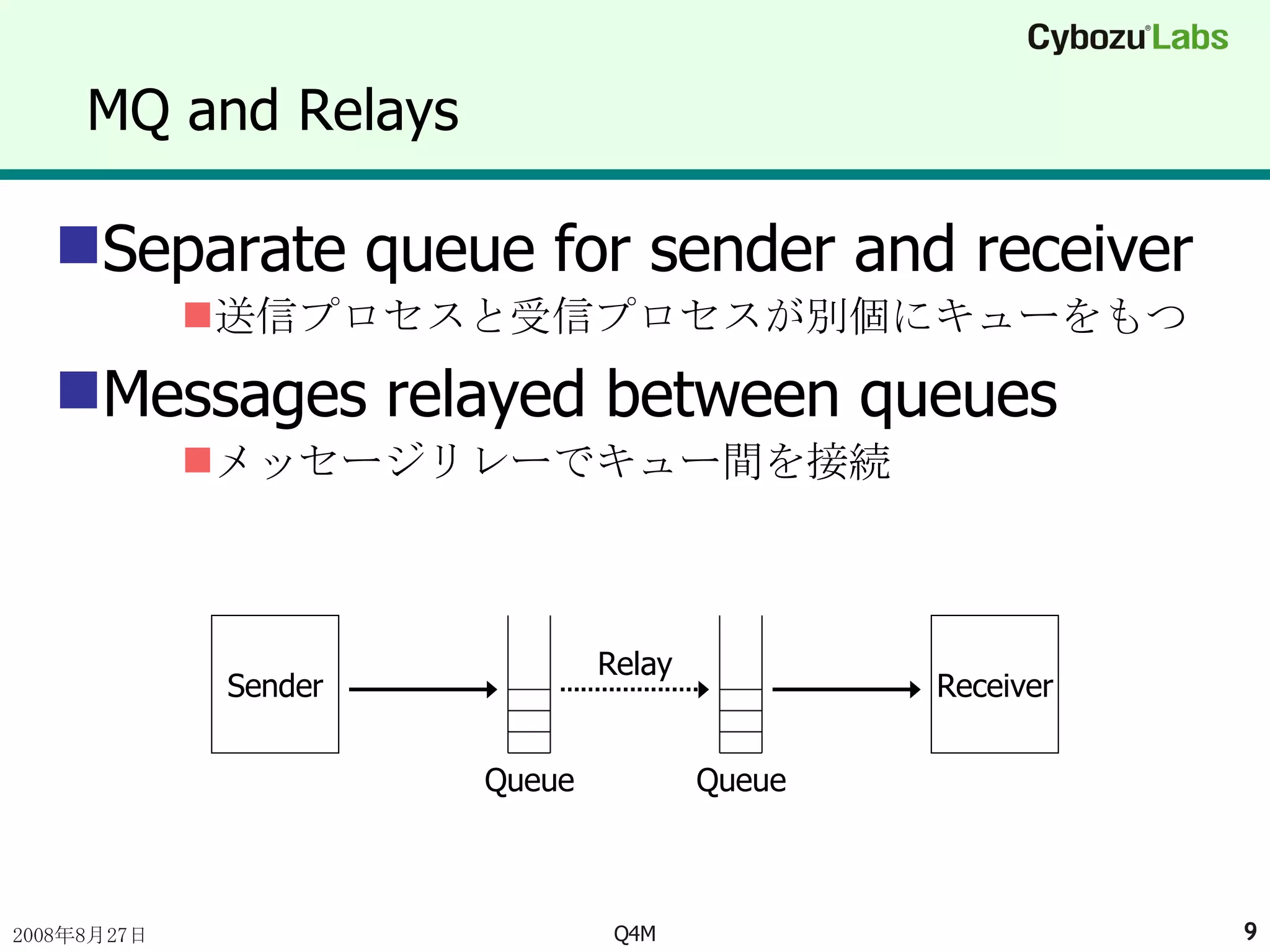 MQ and Relays Separate queue for sender and receiver 送信プロセスと受信プロセスが別個にキューをもつ Messages relayed between queues メッセージリレーでキュー間を接続 Sender Receiver Relay Queue Queue 