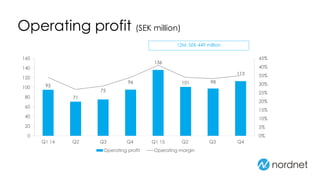 Operating profit (SEK million)
12M: SEK 449 million
95
71
75
96
136
101 98
113
0%
5%
10%
15%
20%
25%
30%
35%
40%
45%
0
20
40
60
80
100
120
140
160
Q1 14 Q2 Q3 Q4 Q1 15 Q2 Q3 Q4
Operating profit Operating margin
 