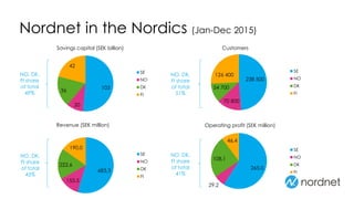 265,0
29,2
108,1
46,4
SE
NO
DK
FI
Nordnet in the Nordics (Jan-Dec 2015)
Savings capital (SEK billion)
Revenue (SEK million) Operating profit (SEK million)
Customers
NO, DK,
FI share
of total
49%
NO, DK,
FI share
of total
51%
NO, DK,
FI share
of total
41%
NO, DK,
FI share
of total
45%
103
20
36
42
SE
NO
DK
FI
238 500
70 800
54 700
126 400
SE
NO
DK
FI
683,3
153,5
222,6
190,0
SE
NO
DK
FI
 
