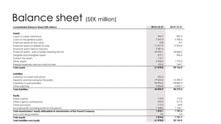 Balance sheet (SEK million)
Consolidated Balance Sheet (SEK million) 2015-12-31 2014-12-31
Assets
Loans to credit institutions 294,7 987,5
Loans to the general public 7 247,4 5 785,6
Financial assets at fair value 10,8 8,7
Financial assets avalibale for sale 11 877,4 12 094,6
Financial assets held to maturity 3 381,6 -
Financial assets - policy holders bearing the risk 35 995,1 28 868,5
Tangible and intangible assets 419,1 466,5
Current tax assets 110,1 -
Other assets 2 440,0 1 770,3
Prepaid expenses and accrued income 102,6 144,7
Total assets 61 878,8 50 126,5
Liabilities
Liabilities to credit institutions 396,5 -
Deposits and borrowing by the public 19 605,4 16 500,3
Liabilities to policyholders 35 996,2 28 869,3
Other liabilities 4 006,8 3 005,7
Total liabilities 60 004,9 48 375,3
Equity
Share capital 175,0 175,0
Other capital contributions 470,0 417,3
Other provisions -113,3 -64,8
Accrued profit including profit for the period 1 338,4 1 166,1
Total shareholders' equity attributable to shareholders of the Parent Company 1 870,1 1 747,6
Non-controlling interest 3,9 3,5
Total equity 1 874,0 1 751,1
Total liabilities and equity 61 878,8 50 126,5
 