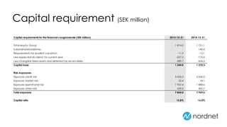 Capital requirement (SEK million)
Capital requirements for the financial conglomerate (SEK million) 2015-12-31 2014-12-31
Total equity, Group 1 874,0 1 751,1
Subordinated liablities - 140,6
Requirements for prudent valuation -11,9 -12,1
Less expected dividend for current year -227,5 -175,0
Less intangible fixed assets and deferred tax receivables -389,7 -434,3
Capital base 1 244,8 1 270,3
Risk exposures
Exposure credit risk 5 435,2 5 650,2
Exposure market risk 22,4 18,1
Exposure operational risk 1 957,4 1 888,6
Exposure other risks 439,0 402,7
Total exposure 7 854,0 7 959,6
Capital ratio 15,8% 16,0%
 