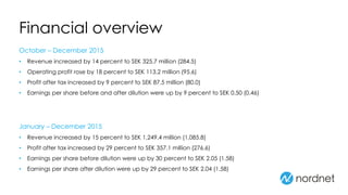 Financial overview
October – December 2015
• Revenue increased by 14 percent to SEK 325.7 million (284.5)
• Operating profit rose by 18 percent to SEK 113.2 million (95.6)
• Profit after tax increased by 9 percent to SEK 87.5 million (80.0)
• Earnings per share before and after dilution were up by 9 percent to SEK 0.50 (0.46)
January – December 2015
• Revenue increased by 15 percent to SEK 1,249.4 million (1,085.8)
• Profit after tax increased by 29 percent to SEK 357.1 million (276.6)
• Earnings per share before dilution were up by 30 percent to SEK 2.05 (1.58)
• Earnings per share after dilution were up by 29 percent to SEK 2.04 (1.58)
 