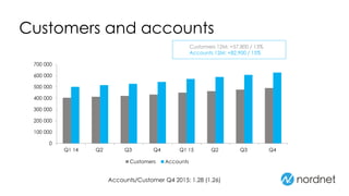 Customers and accounts
Accounts/Customer Q4 2015: 1.28 (1.26)
Customers 12M: +57,800 / 13%
Accounts 12M: +82,900 / 15%
0
100 000
200 000
300 000
400 000
500 000
600 000
700 000
Q1 14 Q2 Q3 Q4 Q1 15 Q2 Q3 Q4
Customers Accounts
 