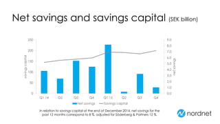 Net savings and savings capital (SEK billion)
In relation to savings capital at the end of December 2014, net savings for the
past 12 months correspond to 8 %, adjusted for Söderberg & Partners 12 %.
0,0
1,0
2,0
3,0
4,0
5,0
6,0
7,0
8,0
9,0
0
50
100
150
200
250
Q1 14 Q2 Q3 Q4 Q1 15 Q2 Q3 Q4
netsavings
savingscapital
Net savings Savings capital
 
