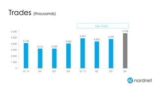 4 134
3 216 3 230
4 062
4 907
4 392
4 799
5 734
0
1 000
2 000
3 000
4 000
5 000
6 000
Q1 14 Q2 Q3 Q4 Q1 15 Q2 Q3 Q4
Trades (thousands)
12M: 19,931
 