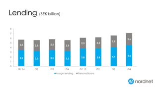 Lending (SEK billion)
3,5 3,3 3,5 3,3
3,8 3,8 4,1 4,5
2,2 2,3 2,3 2,3
2,3 2,4
2,5
2,6
0
1
2
3
4
5
6
7
8
Q1 14 Q2 Q3 Q4 Q1 15 Q2 Q3 Q4
Margin lending Personal loans
 
