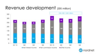 120 123 121 114 111 106 101 100
127 108 110 134
167
145 148 165
34
28 30
37
52
49 45
61
0
50
100
150
200
250
300
350
Q1 14 Q2 Q3 Q4 Q1 15 Q2 Q3 Q4
Net interest income Net commission income Other income
Revenue development (SEK million)
12M: SEK 1,249 million
 
