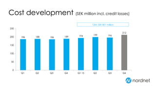 Cost development (SEK million incl. credit losses)
12M: SEK 801 million
186 188 186 189 194 199 196
212
0
50
100
150
200
250
Q1 Q2 Q3 Q4 Q1 15 Q2 Q3 Q4
 