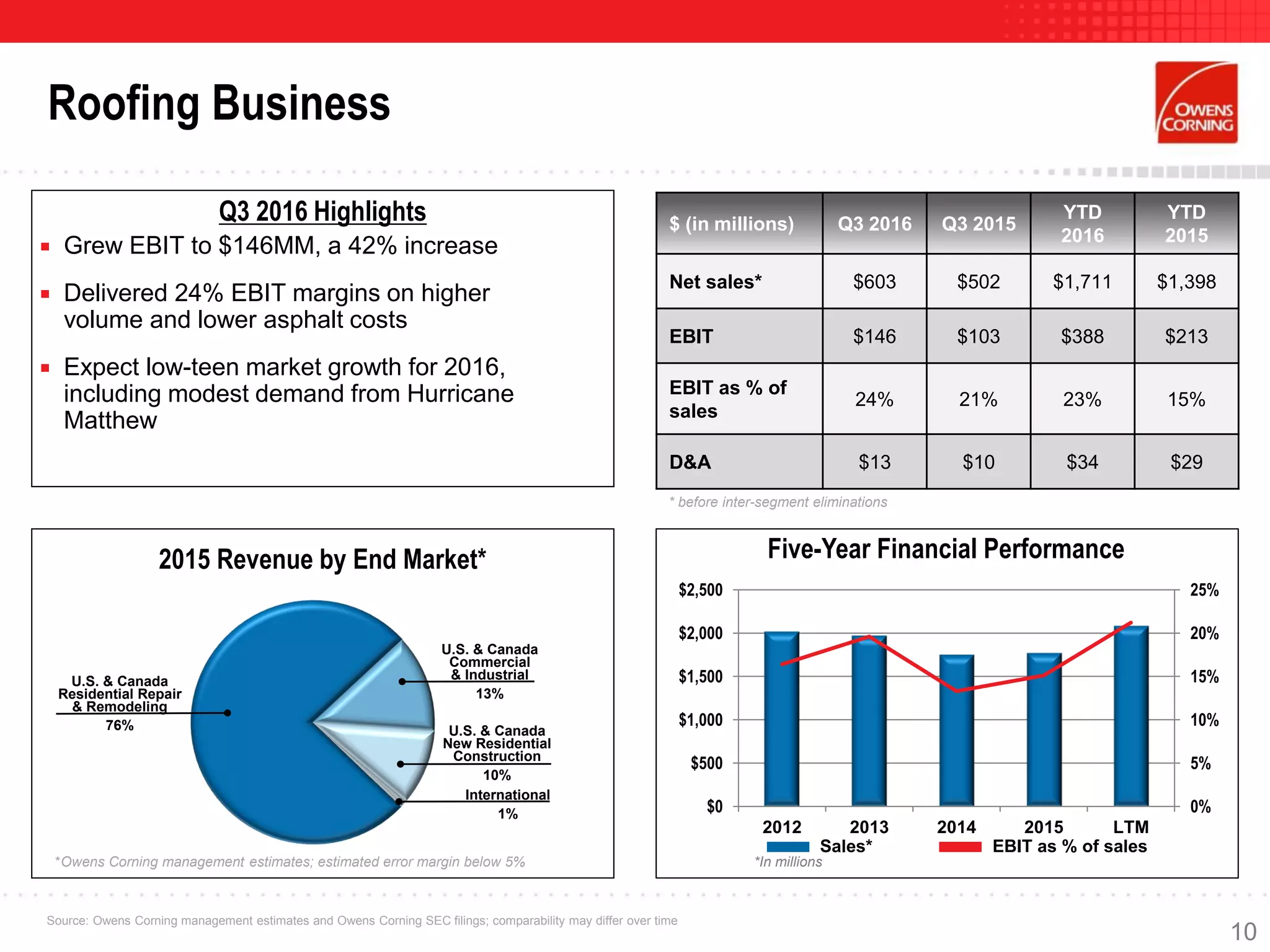 $ (in millions) Q3 2016 Q3 2015
YTD
2016
YTD
2015
Net sales* $603 $502 $1,711 $1,398
EBIT $146 $103 $388 $213
EBIT as % of
sales
24% 21% 23% 15%
D&A $13 $10 $34 $29
2015 Revenue by End Market*
Roofing Business
* before inter-segment eliminations
0%
5%
10%
15%
20%
25%
$0
$500
$1,000
$1,500
$2,000
$2,500
2012 2013 2014 2015 LTM
Five-Year Financial Performance
Sales* EBIT as % of sales
*In millions
U.S. & Canada
New Residential
Construction
10%
U.S. & Canada
Residential Repair
& Remodeling
76%
U.S. & Canada
Commercial
& Industrial
13%
*Owens Corning management estimates; estimated error margin below 5%
Source: Owens Corning management estimates and Owens Corning SEC filings; comparability may differ over time
Q3 2016 Highlights
 Grew EBIT to $146MM, a 42% increase
 Delivered 24% EBIT margins on higher
volume and lower asphalt costs
 Expect low-teen market growth for 2016,
including modest demand from Hurricane
Matthew
International
1%
10
 