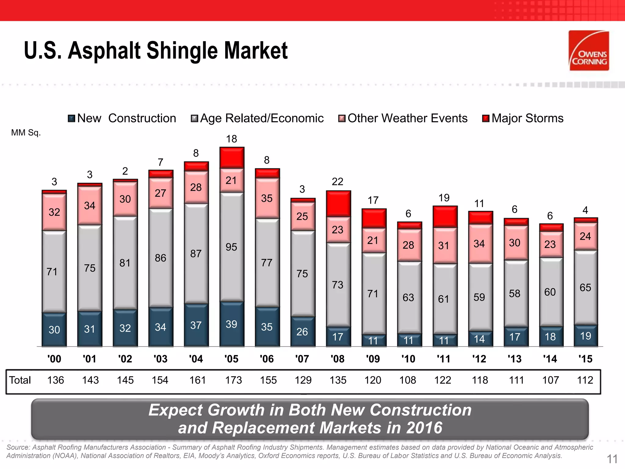 U.S. Asphalt Shingle Market
Expect Growth in Both New Construction
and Replacement Markets in 2016
Source: Asphalt Roofing Manufacturers Association - Summary of Asphalt Roofing Industry Shipments. Management estimates based on data provided by National Oceanic and Atmospheric
Administration (NOAA), National Association of Realtors, EIA, Moody’s Analytics, Oxford Economics reports, U.S. Bureau of Labor Statistics and U.S. Bureau of Economic Analysis.
MM Sq.
Total 136 143 145 154 161 173 155 129 135 120 108 122 118 111 107 112
30 31 32 34 37 39 35 26 17 11 11 11 14 17 18 19
71 75 81 86 87
95
77
75
73
71 63 61 59 58 60 65
32
34
30
27
28
21
35
25
23
21 28 31 34 30 23
24
3
3 2
7
8
18
8
3
22
17
6
19
11
6
6
4
'00 '01 '02 '03 '04 '05 '06 '07 '08 '09 '10 '11 '12 '13 '14 '15
New Construction Age Related/Economic Other Weather Events Major Storms
11
 