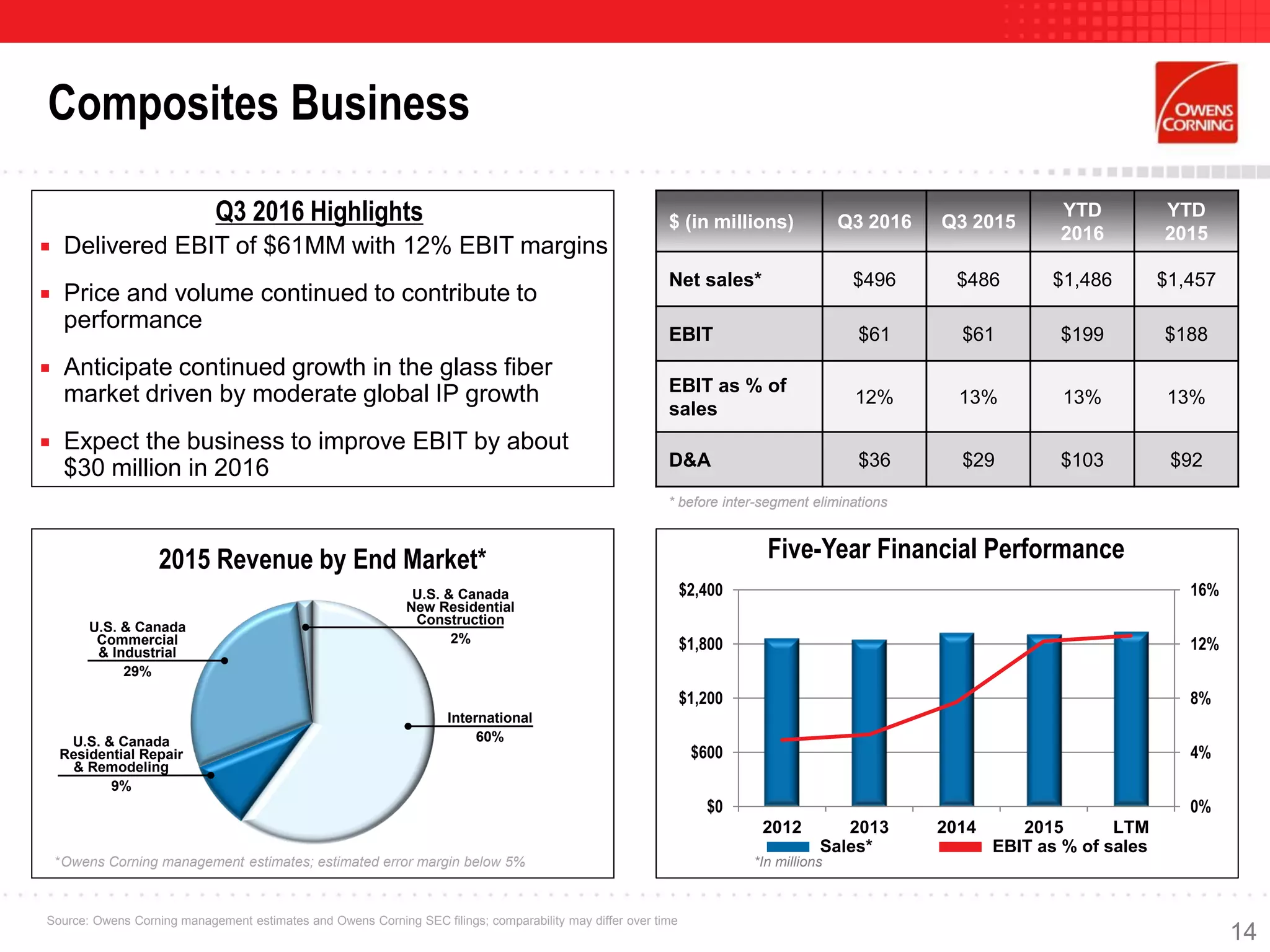 $ (in millions) Q3 2016 Q3 2015
YTD
2016
YTD
2015
Net sales* $496 $486 $1,486 $1,457
EBIT $61 $61 $199 $188
EBIT as % of
sales
12% 13% 13% 13%
D&A $36 $29 $103 $92
2015 Revenue by End Market*
Composites Business
* before inter-segment eliminations
0%
4%
8%
12%
16%
$0
$600
$1,200
$1,800
$2,400
2012 2013 2014 2015 LTM
Five-Year Financial Performance
Sales* EBIT as % of sales
*In millions*Owens Corning management estimates; estimated error margin below 5%
Source: Owens Corning management estimates and Owens Corning SEC filings; comparability may differ over time
* before inter-segment eliminations
International
60%
U.S. & Canada
New Residential
Construction
2%
U.S. & Canada
Residential Repair
& Remodeling
9%
U.S. & Canada
Commercial
& Industrial
29%
Q3 2016 Highlights
 Delivered EBIT of $61MM with 12% EBIT margins
 Price and volume continued to contribute to
performance
 Anticipate continued growth in the glass fiber
market driven by moderate global IP growth
 Expect the business to improve EBIT by about
$30 million in 2016
14
 