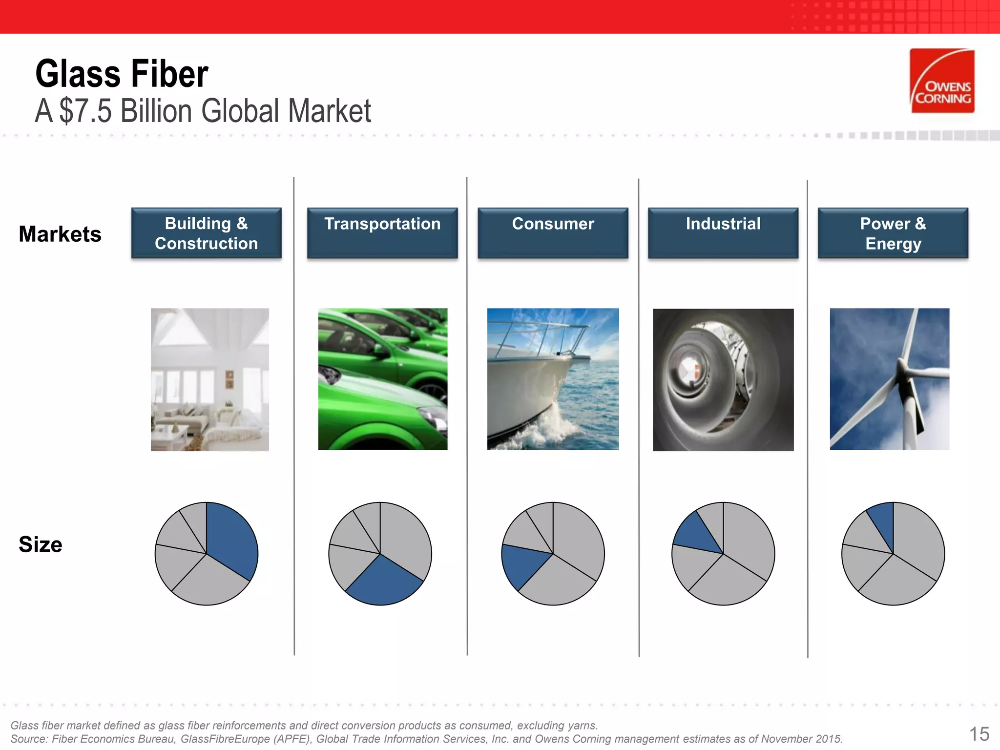 Glass Fiber
A $7.5 Billion Global Market
Glass fiber market defined as glass fiber reinforcements and direct conversion products as consumed, excluding yarns.
Source: Fiber Economics Bureau, GlassFibreEurope (APFE), Global Trade Information Services, Inc. and Owens Corning management estimates as of November 2015.
Markets
Size
Building &
Construction
Consumer Power &
Energy
Transportation Industrial
15
 