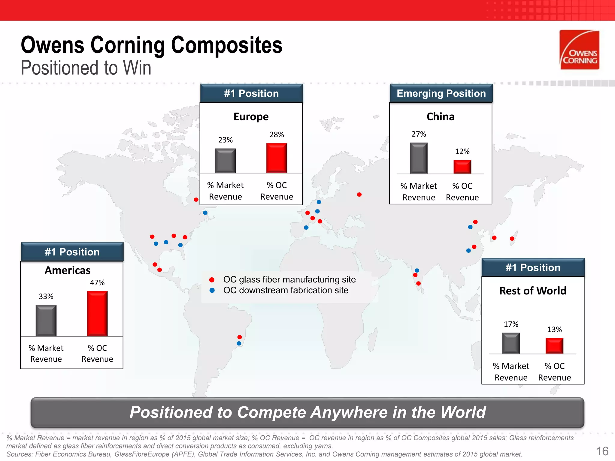 27%
12%
% Market
Revenue
% OC
Revenue
China
33%
47%
% Market
Revenue
% OC
Revenue
Americas
Owens Corning Composites
Positioned to Win
#1 Position
#1 Position Emerging Position
#1 Position
Positioned to Compete Anywhere in the World
OC glass fiber manufacturing site
OC downstream fabrication site
16
% Market Revenue = market revenue in region as % of 2015 global market size; % OC Revenue = OC revenue in region as % of OC Composites global 2015 sales; Glass reinforcements
market defined as glass fiber reinforcements and direct conversion products as consumed, excluding yarns.
Sources: Fiber Economics Bureau, GlassFibreEurope (APFE), Global Trade Information Services, Inc. and Owens Corning management estimates of 2015 global market.
23%
28%
% Market
Revenue
% OC
Revenue
Europe
17%
13%
% Market
Revenue
% OC
Revenue
Rest of World
 