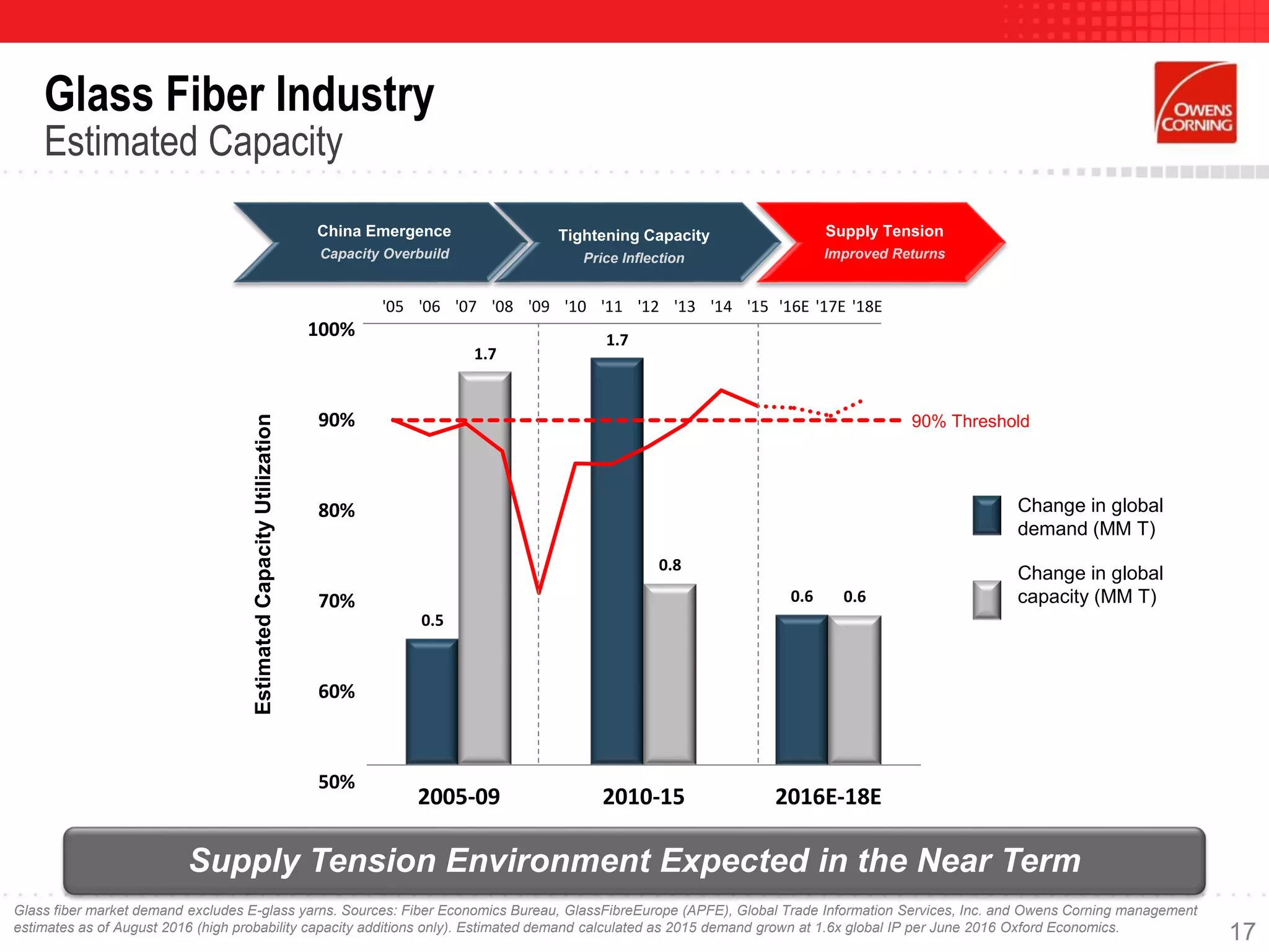 0.5
1.7
0.6
1.7
0.8
0.6
2005-09 2010-15 2016E-18E
50%
60%
70%
80%
90%
100%
'05 '06 '07 '08 '09 '10 '11 '12 '13 '14 '15 '16E '17E '18E
Glass Fiber Industry
Estimated Capacity
Glass fiber market demand excludes E-glass yarns. Sources: Fiber Economics Bureau, GlassFibreEurope (APFE), Global Trade Information Services, Inc. and Owens Corning management
estimates as of August 2016 (high probability capacity additions only). Estimated demand calculated as 2015 demand grown at 1.6x global IP per June 2016 Oxford Economics.
Change in global
demand (MM T)
Change in global
capacity (MM T)
EstimatedCapacityUtilization
China Emergence
Capacity Overbuild
Tightening Capacity
Price Inflection
Supply Tension
Improved Returns
Supply Tension Environment Expected in the Near Term
90% Threshold
17
 