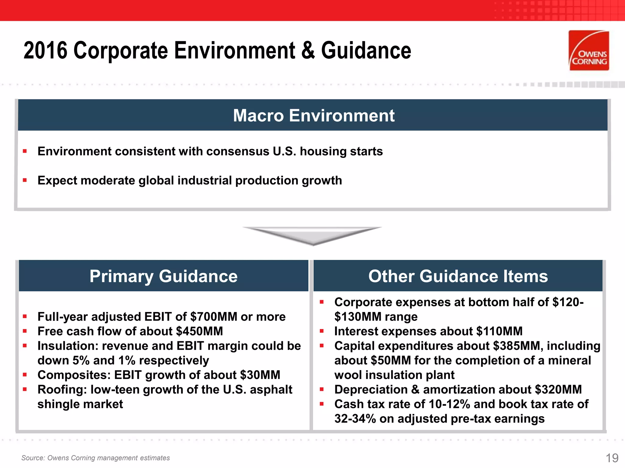 2016 Corporate Environment & Guidance
Macro Environment
 Environment consistent with consensus U.S. housing starts
 Expect moderate global industrial production growth
Primary Guidance
 Full-year adjusted EBIT of $700MM or more
 Free cash flow of about $450MM
 Insulation: revenue and EBIT margin could be
down 5% and 1% respectively
 Composites: EBIT growth of about $30MM
 Roofing: low-teen growth of the U.S. asphalt
shingle market
 Corporate expenses at bottom half of $120-
$130MM range
 Interest expenses about $110MM
 Capital expenditures about $385MM, including
about $50MM for the completion of a mineral
wool insulation plant
 Depreciation & amortization about $320MM
 Cash tax rate of 10-12% and book tax rate of
32-34% on adjusted pre-tax earnings
Source: Owens Corning management estimates
Other Guidance Items
19
 