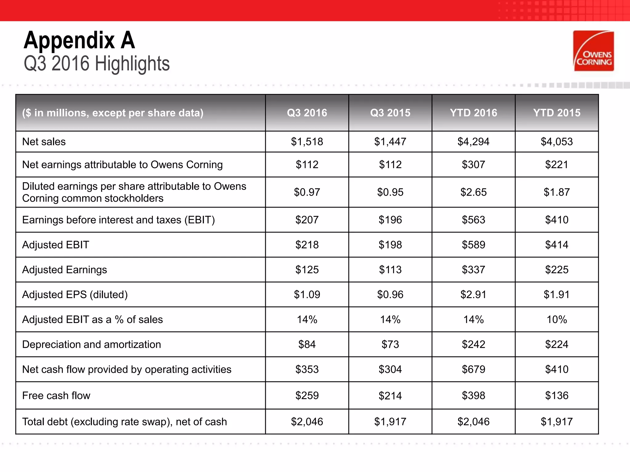 Appendix A
Q3 2016 Highlights
($ in millions, except per share data) Q3 2016 Q3 2015 YTD 2016 YTD 2015
Net sales $1,518 $1,447 $4,294 $4,053
Net earnings attributable to Owens Corning $112 $112 $307 $221
Diluted earnings per share attributable to Owens
Corning common stockholders
$0.97 $0.95 $2.65 $1.87
Earnings before interest and taxes (EBIT) $207 $196 $563 $410
Adjusted EBIT $218 $198 $589 $414
Adjusted Earnings $125 $113 $337 $225
Adjusted EPS (diluted) $1.09 $0.96 $2.91 $1.91
Adjusted EBIT as a % of sales 14% 14% 14% 10%
Depreciation and amortization $84 $73 $242 $224
Net cash flow provided by operating activities $353 $304 $679 $410
Free cash flow $259 $214 $398 $136
Total debt (excluding rate swap), net of cash $2,046 $1,917 $2,046 $1,917
 