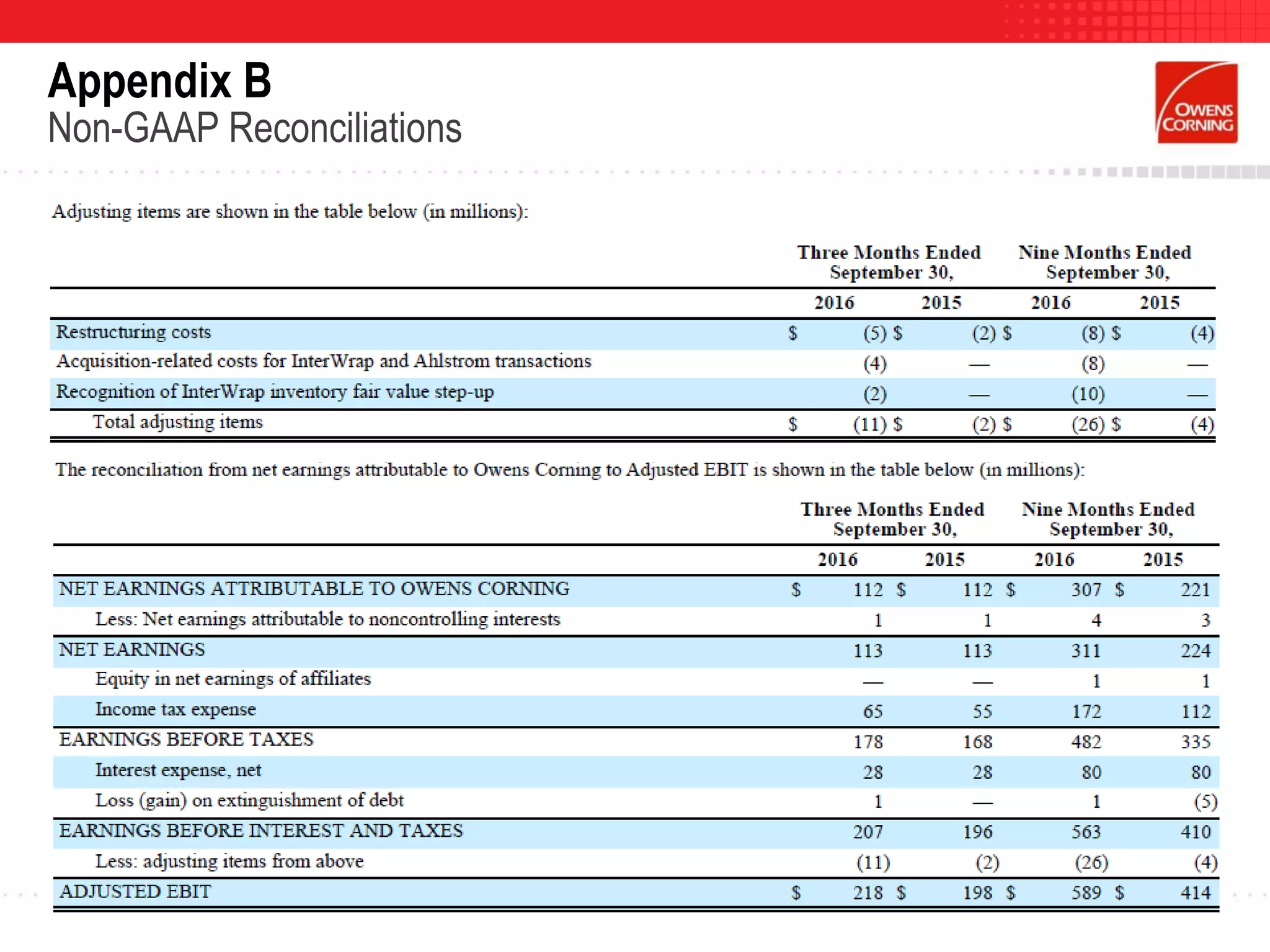Appendix B
Non-GAAP Reconciliations
 