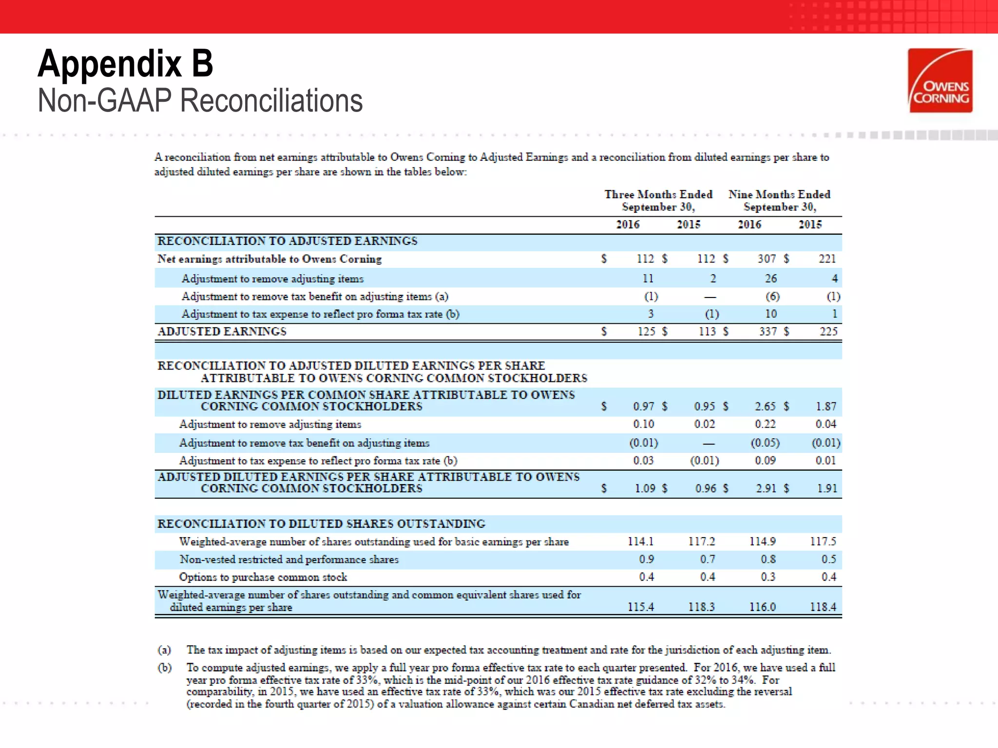 Appendix B
Non-GAAP Reconciliations
 